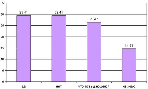 График №2: Является ли «СейлорМун» "феноменом общемировой культуры"?