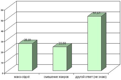 График №1: К какому жанру вы бы отнесли аниме «СейлорМун»?