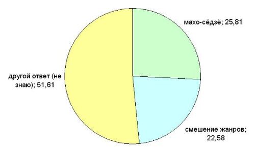 График №1: К какому жанру вы бы отнесли аниме «СейлорМун»?